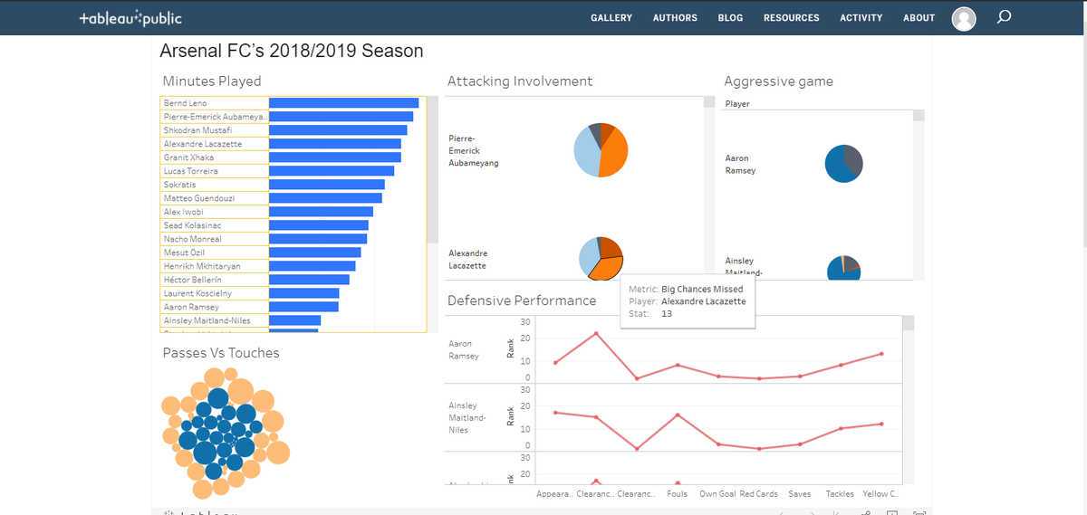 georgepits's tweet photo. #MakeoverMonday #FundamentalsOfVisualizationWithTableau #Coursera #Data #Arsenal 2019 Week 30 https://t.co/KI2bpfTwYR https://t.co/p47ygQ2QQD
