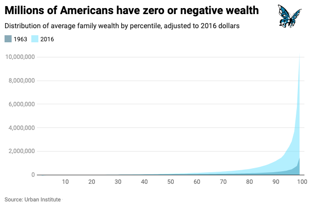 4. Millions of Americans have zero or negative wealthBetween 1963 and 2016, families in the 10th percentile of the wealth distribution went from having no wealth to being $1,000 in debt. Meanwhile, families in the 90th percentile saw their wealth increase fivefold.