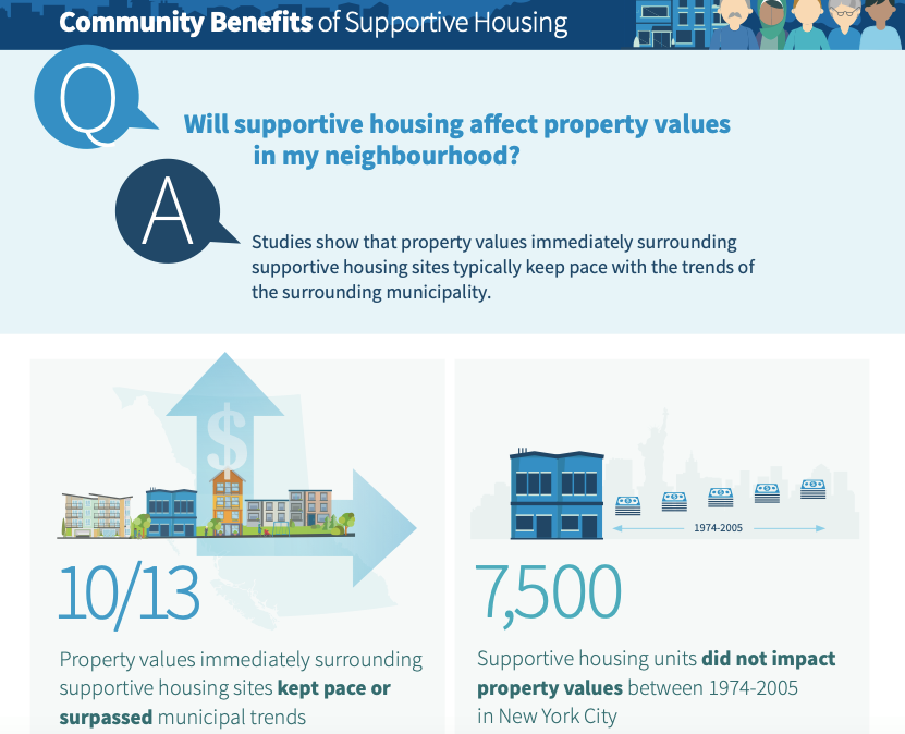 TPC_Okanagan's tweet photo. ICYMI: Will supportive housing affect property values in my neighbourhood?

Studies show that property values immediately surrounding supportive housing sites typically keep pace with the trends of the surrounding municipality.

@BC_Housing #Vernonbc #Okanagan https://t.co/gYxiuEvwRi