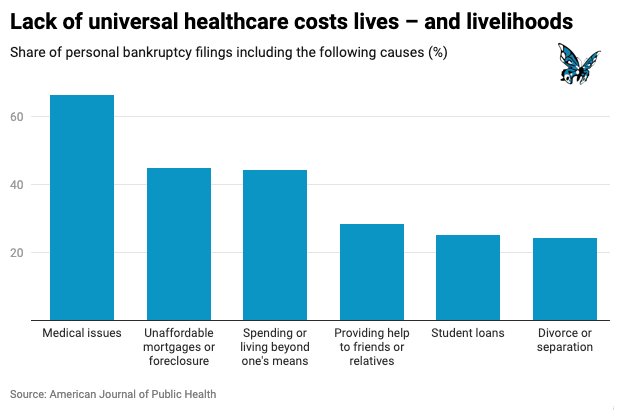 6. Lack of universal healthcare costs lives – and livelihoodsA recent study found that 66.5% of all personal bankruptcies were tied to medical issues. An estimated 530,000 families turn to bankruptcy each year because of medical issues and bills.