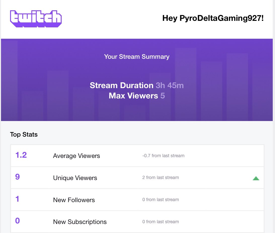 Delta_Gaming927's tweet image. Where do I even begin? Another amazing stream! I got bored of FNAF and Freddy was annoying. I went to go help @nrdgrl732 with some #warzone and just had a blast! Thanks for everyone for showing up! @WardenChy_DALuv I might have to cheat as well and go to FNAF 2 lol #PyroTakeOver