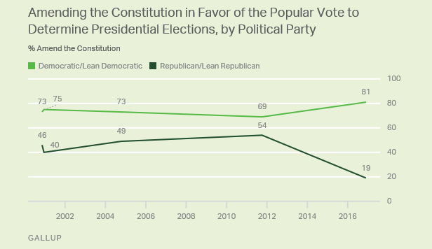 The reason public support for abolishing the EC dipped at all from its fairly consistent ~60% support was because Republican support for the idea dropped off a cliff after the 2016 election.  https://news.gallup.com/poll/198917/americans-support-electoral-college-rises-sharply.aspx