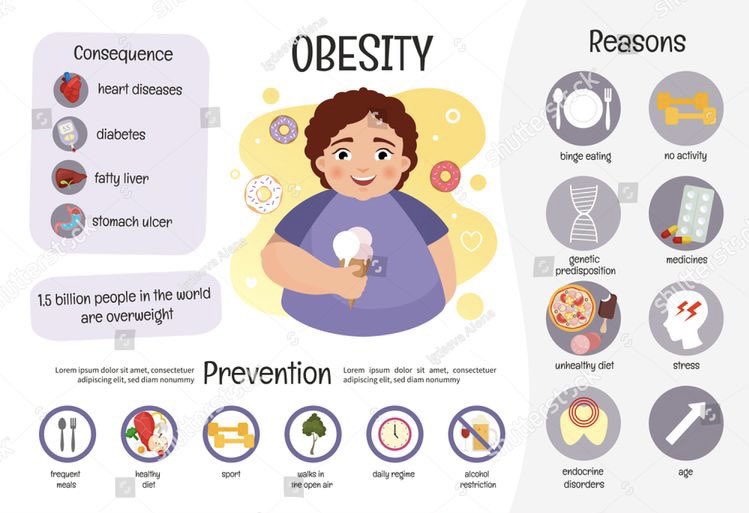 BComm3724's tweet photo. When a persons body mass index (BMI) is 30 or higher they are classified as obese.

Obesity is not only caused by a persons lifestyle choices but other causes of obesity also include:

• Genetics 
• Some medications 
• Chronic Stress https://t.co/BrgdrttvrX