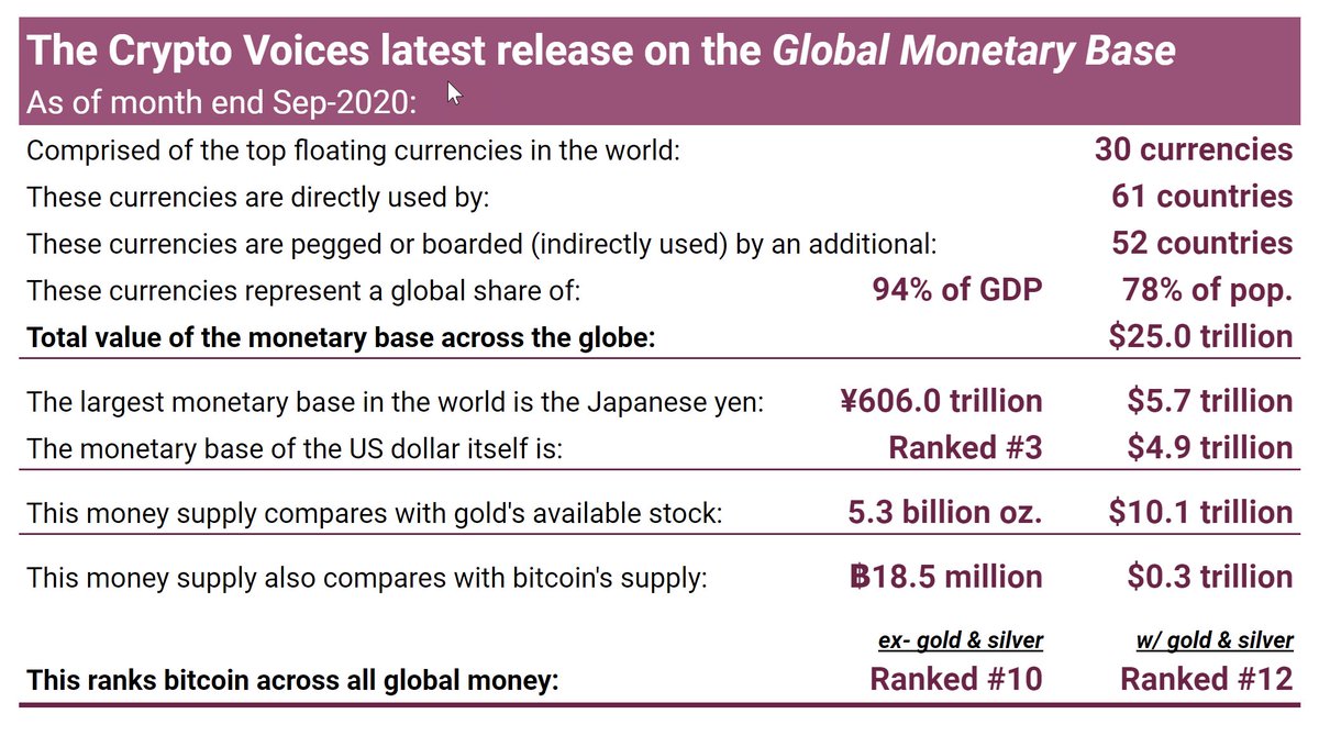Election day in US; to skip the politics and get straight to the money, here's our quarterly update. How do gold, silver, and government fiat money compare with bitcoin's 21 million?  #Bitcoin   is the 10th largest money in the world, ex-gold & silver. This is update #10.