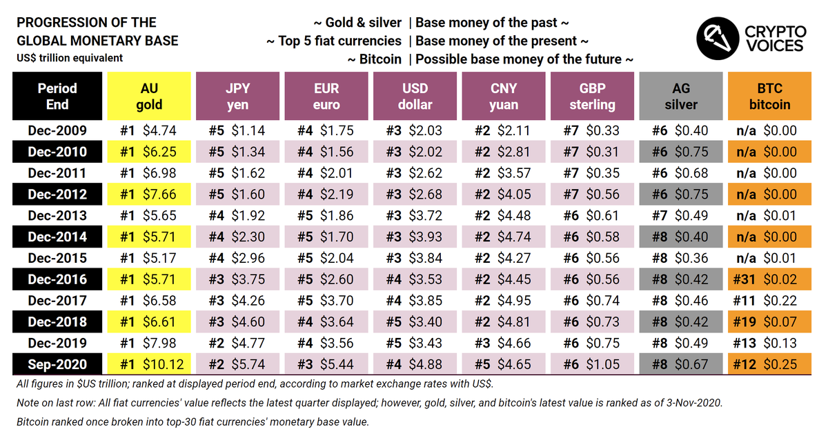 24/ And for a broad, historical ranking in table format, a progression of all money for the entirety of  #Bitcoin  's history since 2009, that information is here.