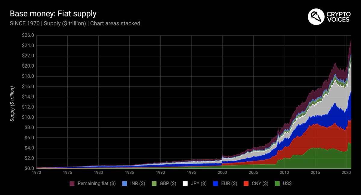 9/ We can't simply look at one or two nation states' base money supplies to gauge any kind of market depth. The sample must be global. We've done that here, tracking the top 30 floating currencies in the world. This is how the real, global fiat base money supply looks since 1970.