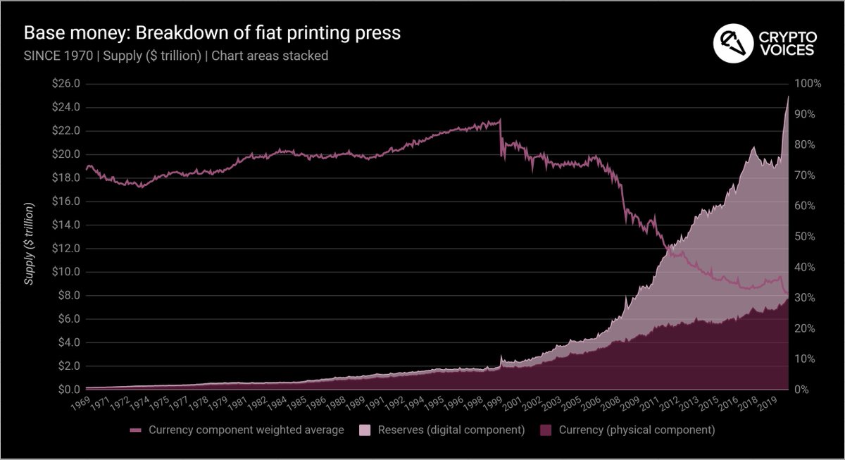 13/ Let's look again at the global base money supply curve since 1970, but this time see how the split shakes out between physical versus digital base money. Note how bank reserves (the digital printing press) drastically increased its overall % from the 2008 financial slide.