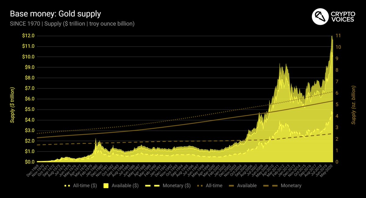 15/ Now let's look at gold. Central banks still hold gold, but it no longer acts as basic money. A few points coming on this, but everyone should still understand the global gold supply in both its native market unit (ounces), and in today's unit of account (US dollars).