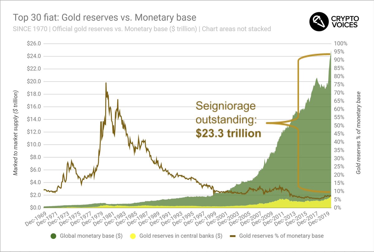 16/ Still on gold, here's a chart you don't see everyday. It's central bank gold holdings vs. their monetary bases. For those that still view gold as a market money, then any fiat money central banks can print above their gold holdings is - by definition - seigniorage.