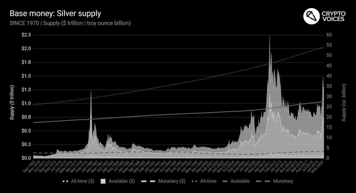 21/ Now silver. 53 billion ounces of the stuff has been mined throughout humanity. Note, we include 3 categories for both gold & silver: "all-time" mine production, "available" estimates (i.e. not lost to industry), and "monetary" estimates (bullion). Since 1970, this is silver.