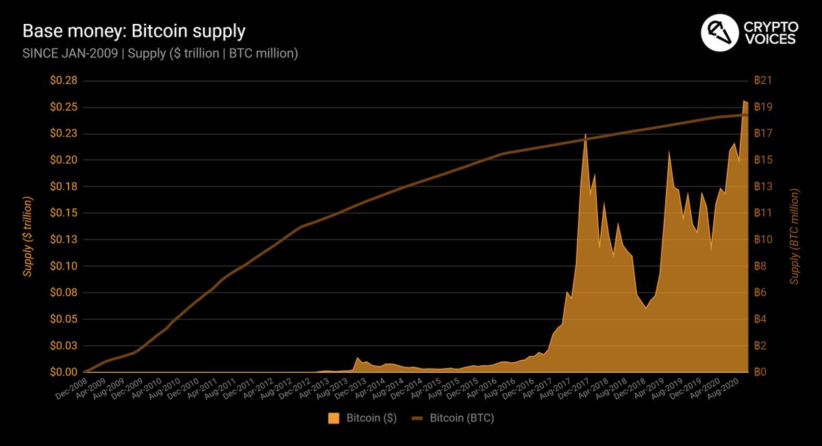 22/ And finally Bitcoin. Bitcoins are limited by the protocol to an eventual 21 million in supply by the year 2141. Bitcoins may circulate as base money of the future. Here is its global supply, both in native units (bitcoins), and in today's unit of account (US dollars).