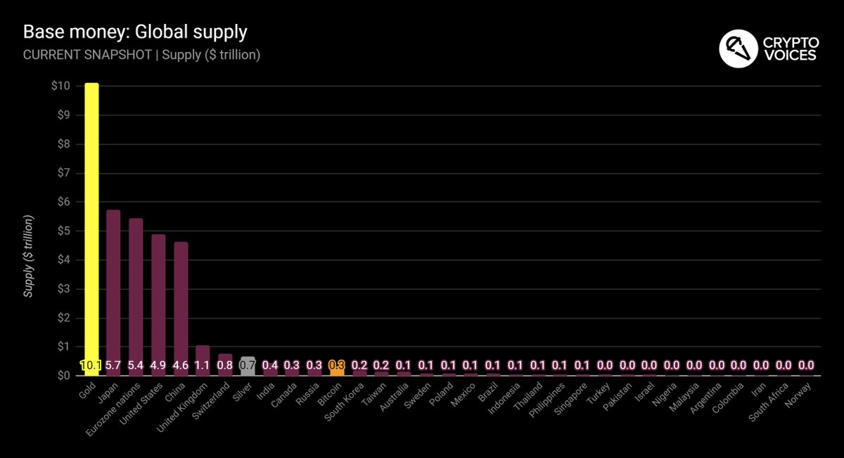 23/ And now we'll put them altogether - global fiat, "available" gold, "available" silver, and bitcoin - today. Without further commentary, note that the Bitcoin system is now the 10th largest money in the world, and the 12th largest money including gold & silver.