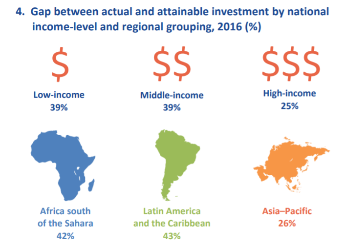 channingarndt's tweet photo. There is significant underinvestment in global agricultural research. According to @ASTINews, the gap between actual and a reasonable attainable investment was $24 billion in 2016. 

https://t.co/zin27Dd70h

#IFPRI_EPTD #ASTIat20 https://t.co/Tb76Tq1RjU