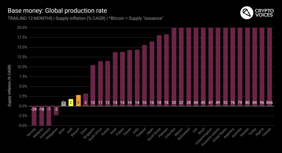 29/ Let's jump to it. This is the last 12 mos. of all base money growth. Remember, this is "unit" growth. % changes in dollars, euros, or yen, ounces of gold, or bitcoins. Big numbers.