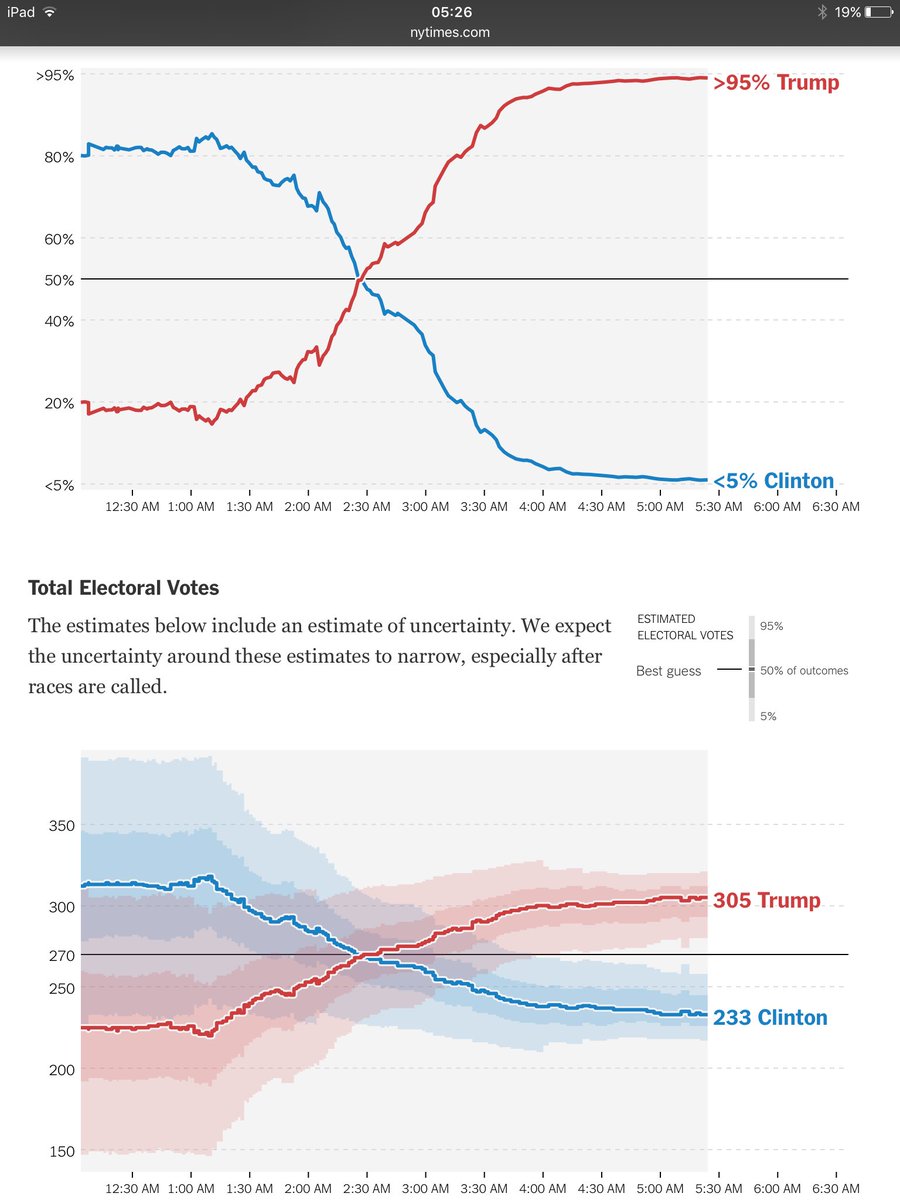 For the day that’s in it: a screen grab I found from this night in 2016, of the NY Times result predictor, as it shifted from an 80% likely Clinton win to 95% likely Trump. All between 1.30am and 3.30am. Are you staying up tonight?