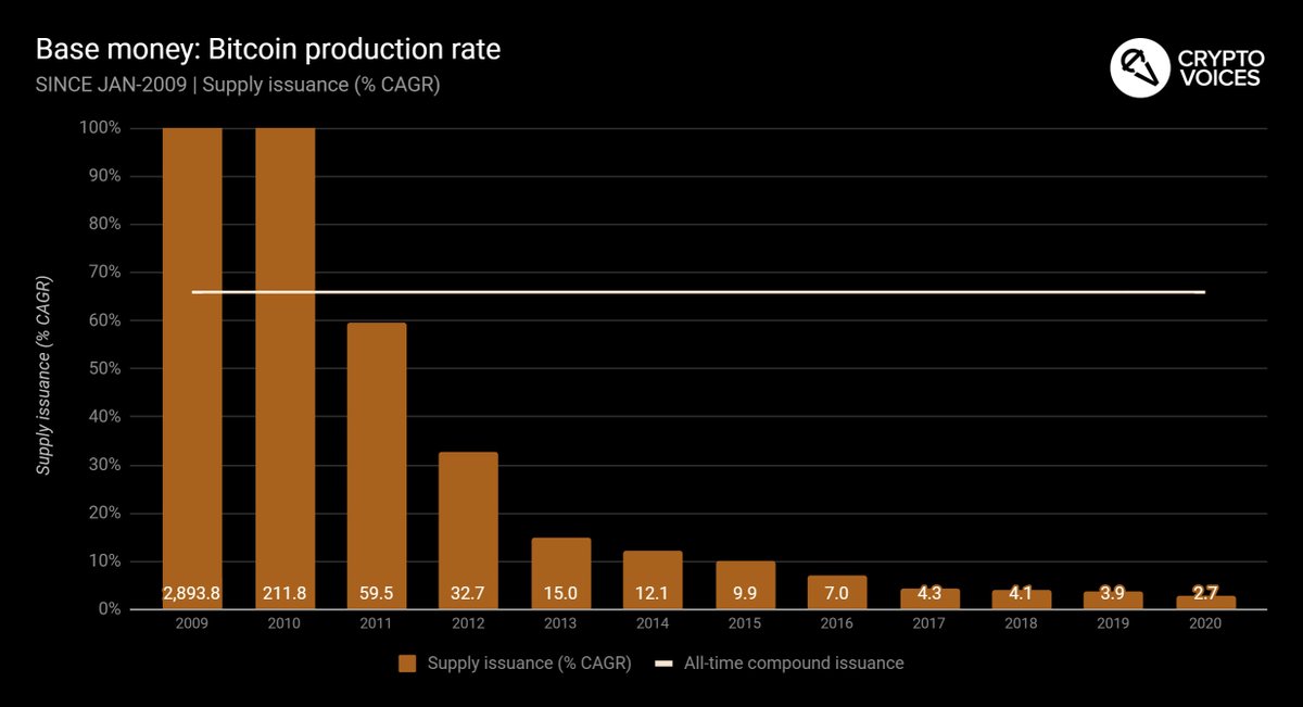 44/ And now Bitcoin. Remember why the overall compound growth, thus far, is so high, and why it will never be that high again. And now is about the time for a clarification note on the Bitcoin system's compound annual growth rate, specifically.