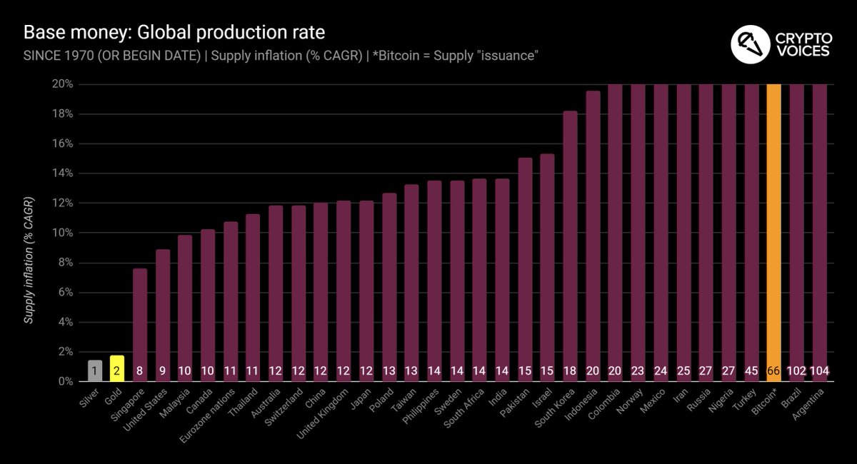 32/ So let's start with the compound annual growth rates for the global monetary base since 1970. 50 years of data. About half the countries' data goes back this far. For the rest, % displayed is since their start date. For bitcoin, the start date is Jan-2009.