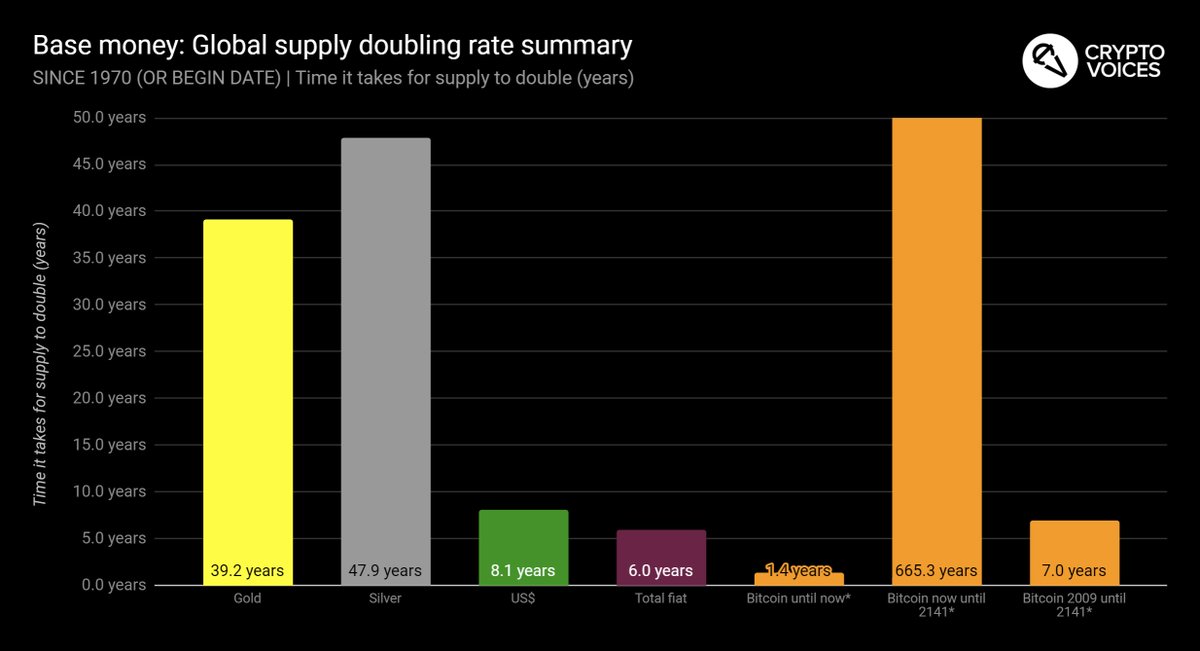 36/ Notice how the supply of bitcoins will only grow at 0.1% per year, or double every *665 years*. And it gets even more unique, as the Bitcoin protocol won't allow that doubling to happen, as it's supply will cap at 21 million in 2141. No money in history has worked like this.