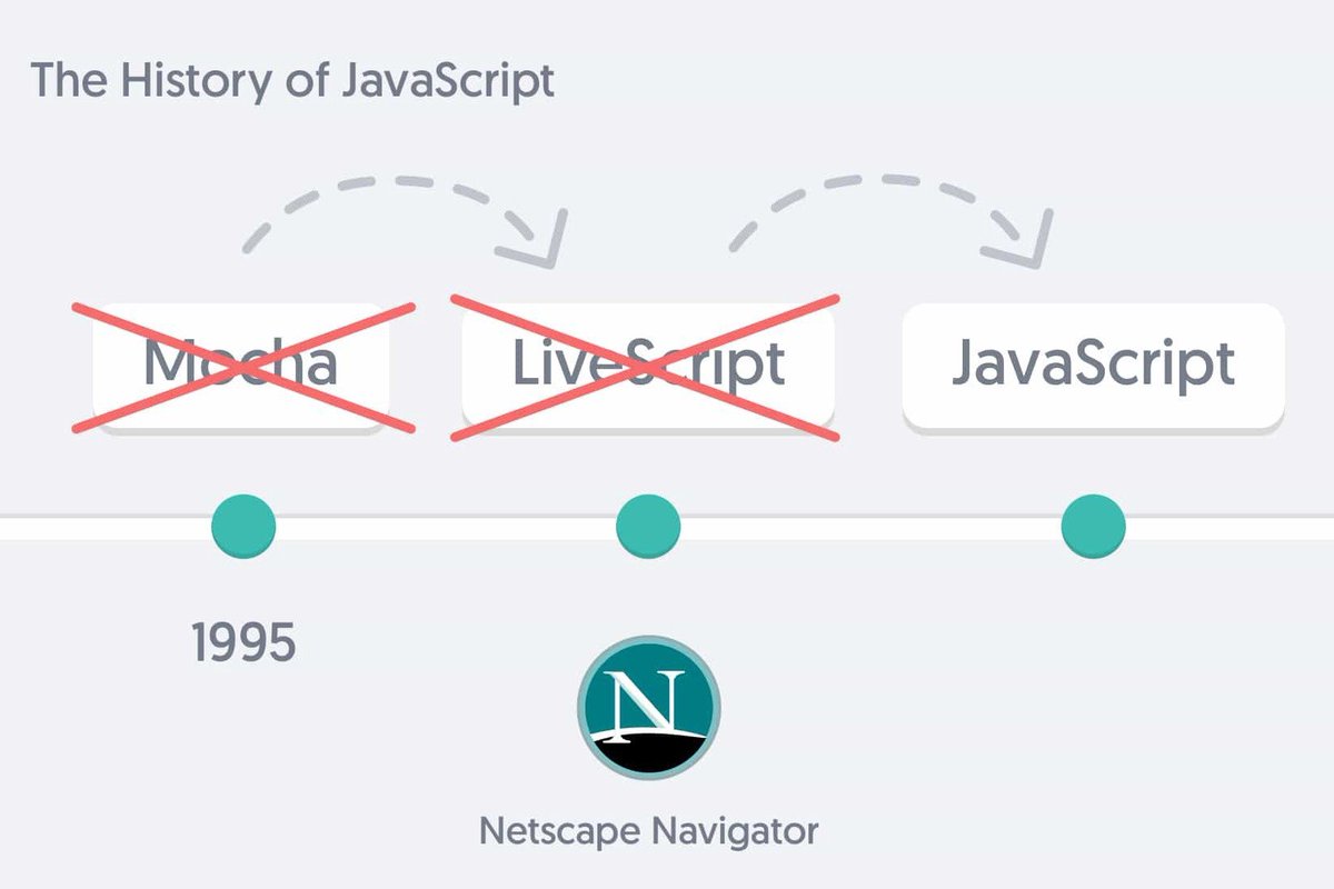 Mocha has syntax similar to Java,first class functions like scheme and dynamic types like lisp. Mocha was then renamed to LiveScript ‍ and then to  * drumrole *  JavaScript.