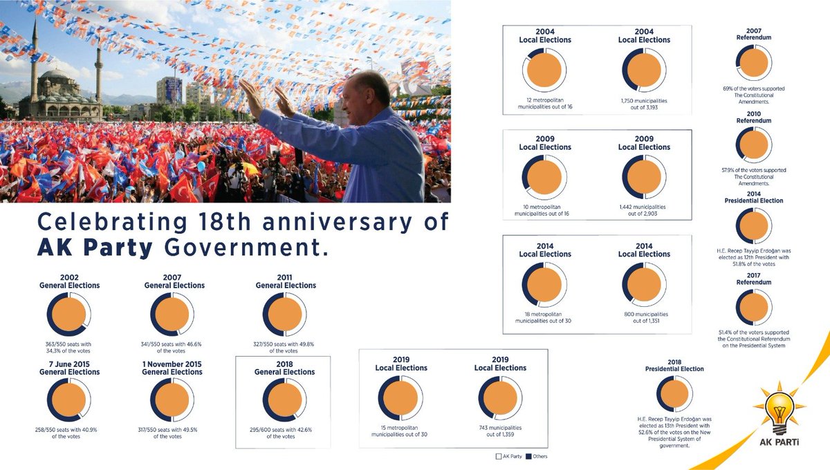 Today we are celebrating 18th anniversary of AK Party government. <a href="/Akparti/">AK Parti</a>