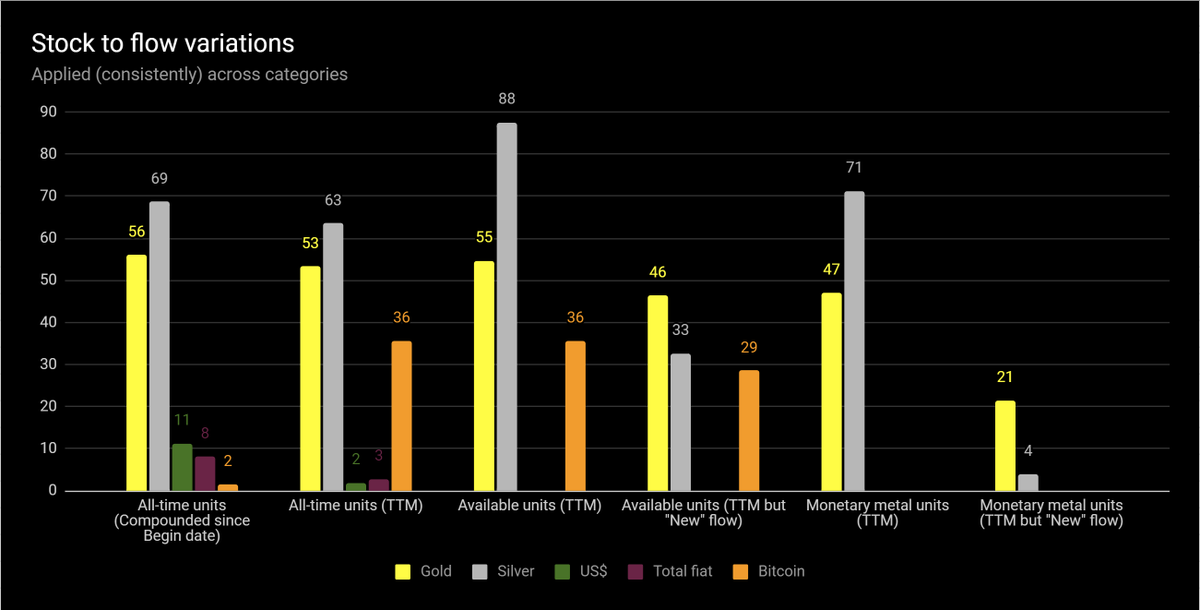 48/ Remember, consistency. Gold bugs first: They often claim silver's S2F is 3 or 4. If you're a gold bug and really want to disparage silver with this (closer to 4) ratio, then you should in the same breath quote gold's comparable S2F in this (spurious) category: 21.