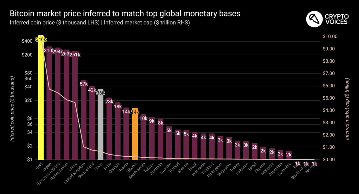 69/ And finally, one might be curious as to what price it will take for  #bitcoin   to surpass each nation's monetary base value (including the gold and silver "available" caps). Again with the definite caveat that these are calculations, not predictions… that chart is here.
