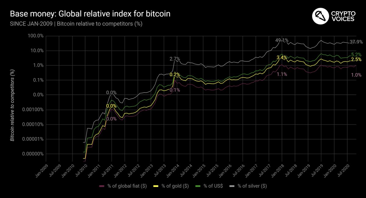 68/ These penultimate graphics illustrate how Bitcoin's supply (US$ equivalent) compares across all other basic monies, past and present. Bitcoin sits at 1%. The  #RealBitcoinDominanceIndex.