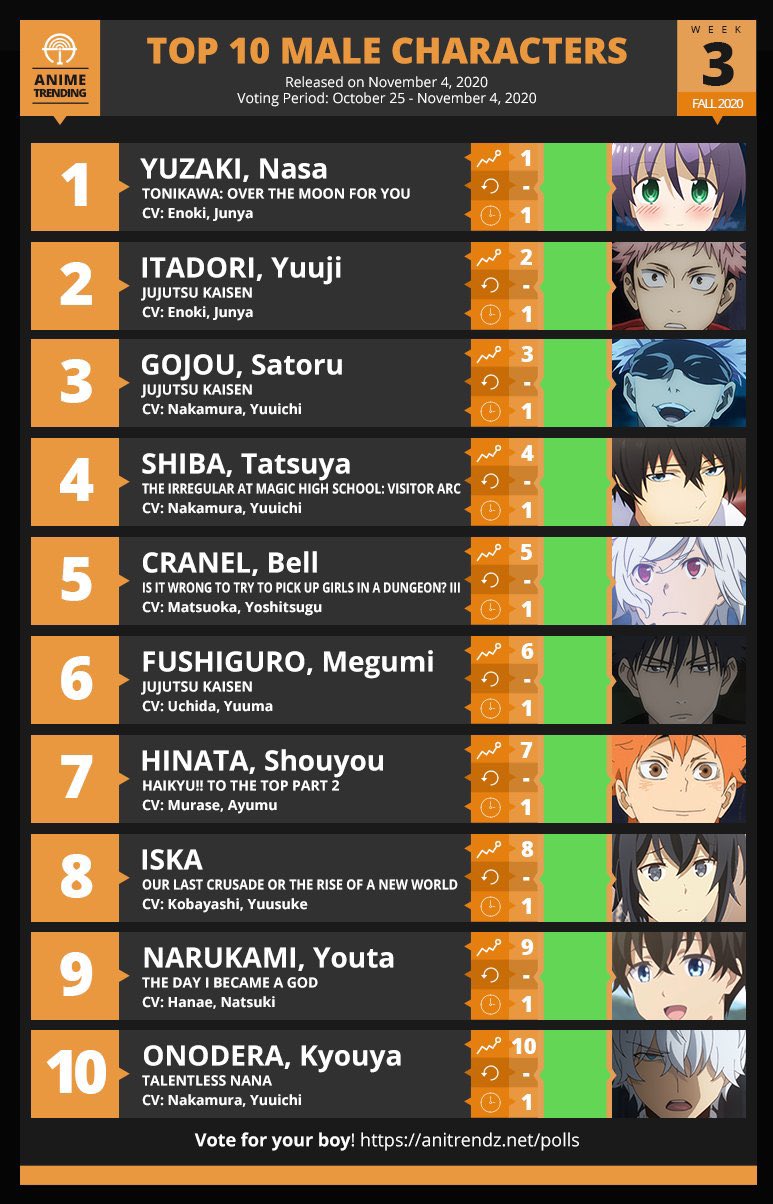 Shiro Pa Twitter Three Of Jujutsu Kaisen Characters Are Listed In Top 10 Male Characters 2 Itadori Yuji 3 Gojo Satoru 6 Fushiguro Megumi T Co V5foco2ewu Twitter Shiro Pa Twitter Three Of Jujutsu Kaisen Characters Are Listed In Top 10 Male Characters 2 Itadori Yuji 3 Gojo Satoru 6 Fushiguro Megumi T Co V5foco2ewu Twitter