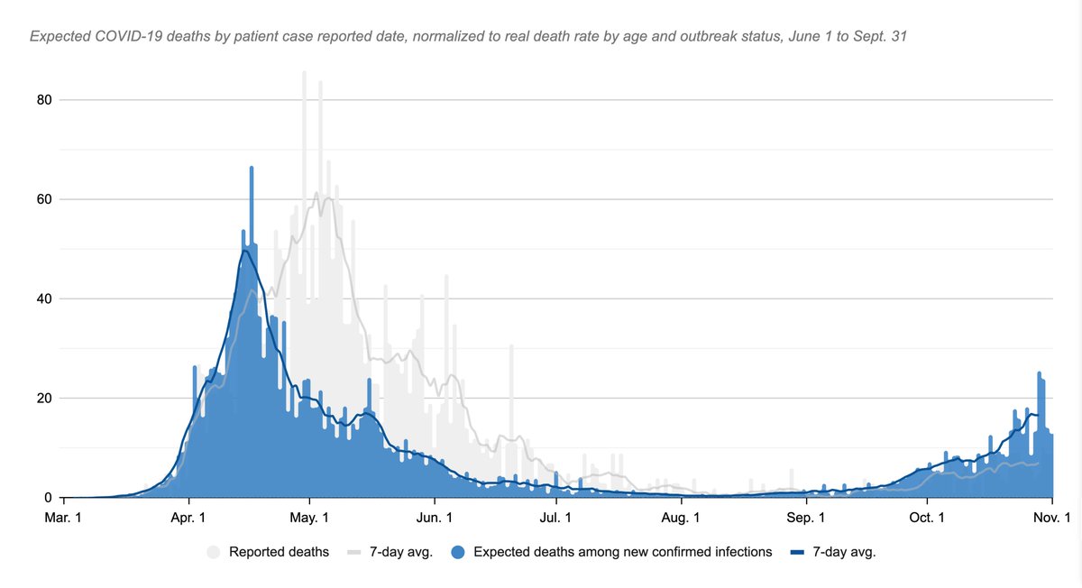 1/n Ontario's 1,050 new cases Tuesday give 12.5 "expected deaths"Breakdown:<20: 171 cases, 19 in outbreaks = +0.1 expected deaths20s: 204, 18, +0.030s: 156, 20, +0.040s: 162, 17, +0.350s: 155, 19, +0.460s: 105, 16, +2.270s: 48, 7, +1.980s: 32, 11, +3.690s: 18, 10, +3.9  https://twitter.com/EdTubb/status/1323338498552856577