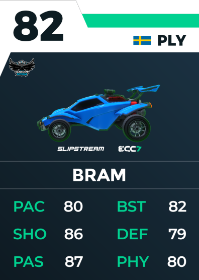 TheStormEU1's tweet photo. @bramell_fredrik back again in the @EUCCgg Team of the Week. 

#RocketLeague #esports #Gaming #TheStorm https://t.co/2lxMySdEBS