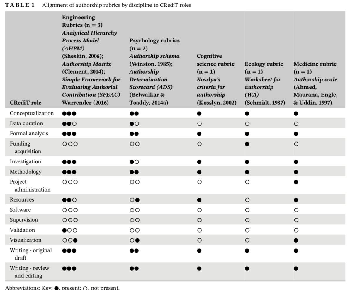 jschneider's tweet photo. Some gems in the #ASIST20 proceedings, which are thankfully #openaccess.
Like "Quantifying authorship: A comparison of authorship rubrics from five disciplines" - @DHWhetstone
& Heather Moulaison-Sandy https://t.co/quCEZ52iQq
#CRediT #authorship #scientometrics https://t.co/3fpUdlCmMz