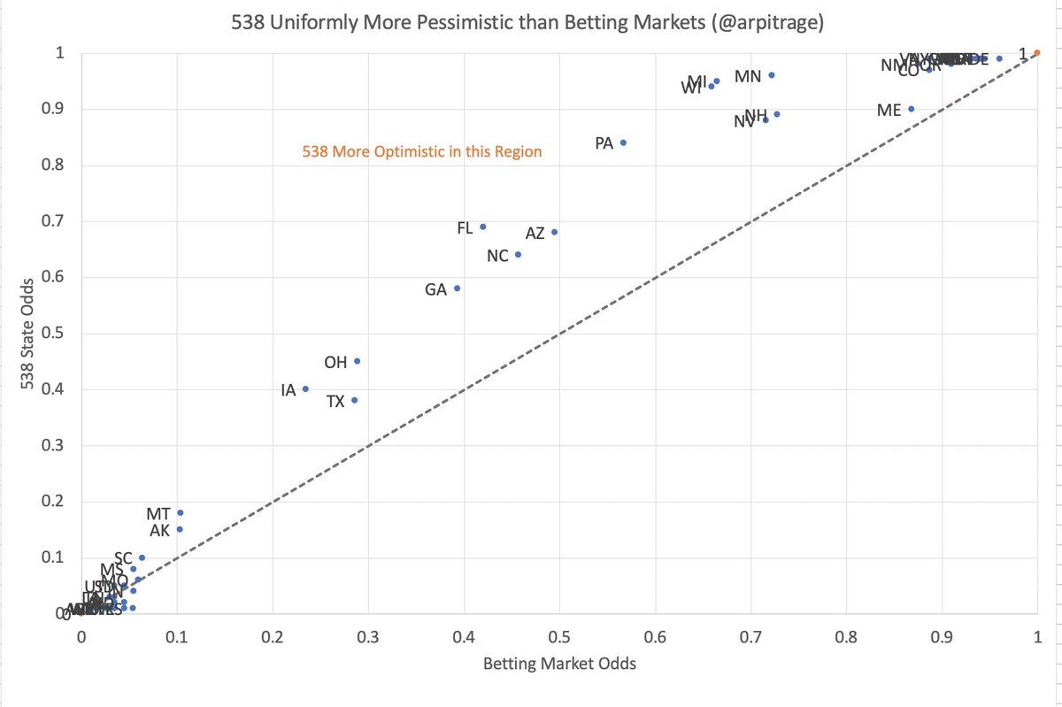 Brief thread which diagnoses betting market differences with 538 as resulting from reliance on RCP (possibly bogus) polls.First the "puzzling" fact—538 is generally more optimistic about individual state odds than betting markets are: