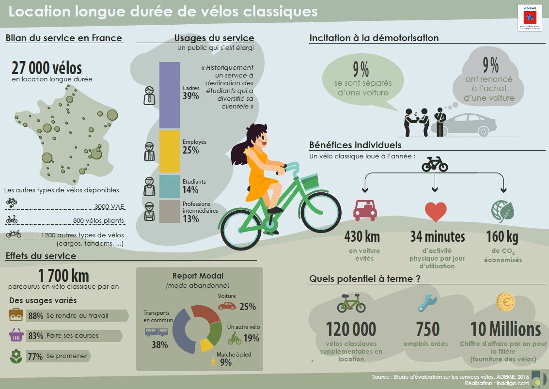 ademe's tweet image. [#Enquête] 
📢 À tous les cyclistes usagers d’un service #vélo (libre-service, location, stationnement sécurisé, etc..) 

➡️ Participez à l’enquête @ademe sur les services vélos.

📅 Jusqu'au 9/11👉 cvip.sphinxonline.net/surveyserver/s…