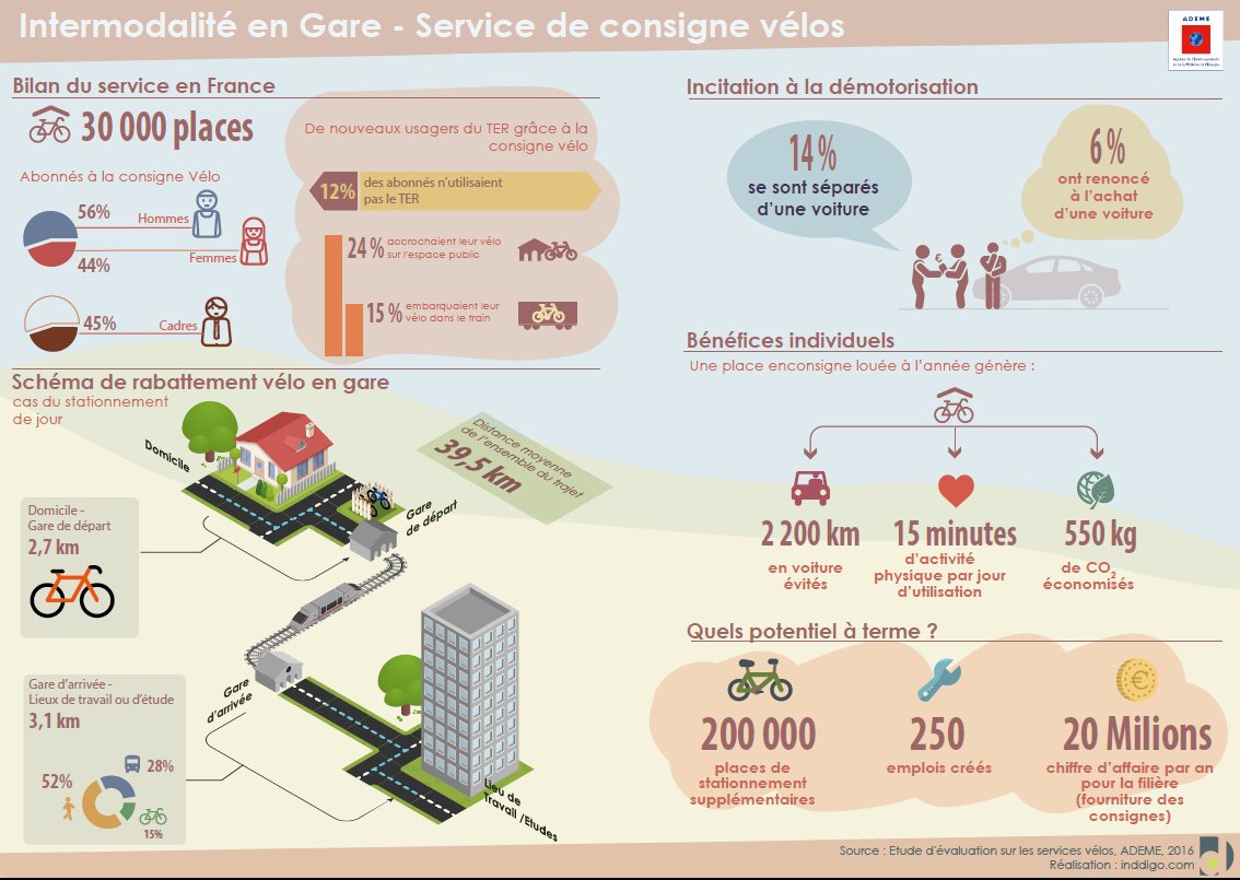 ademe's tweet image. [#Enquête] 
📢 À tous les cyclistes usagers d’un service #vélo (libre-service, location, stationnement sécurisé, etc..) 

➡️ Participez à l’enquête @ademe sur les services vélos.

📅 Jusqu'au 9/11👉 cvip.sphinxonline.net/surveyserver/s…