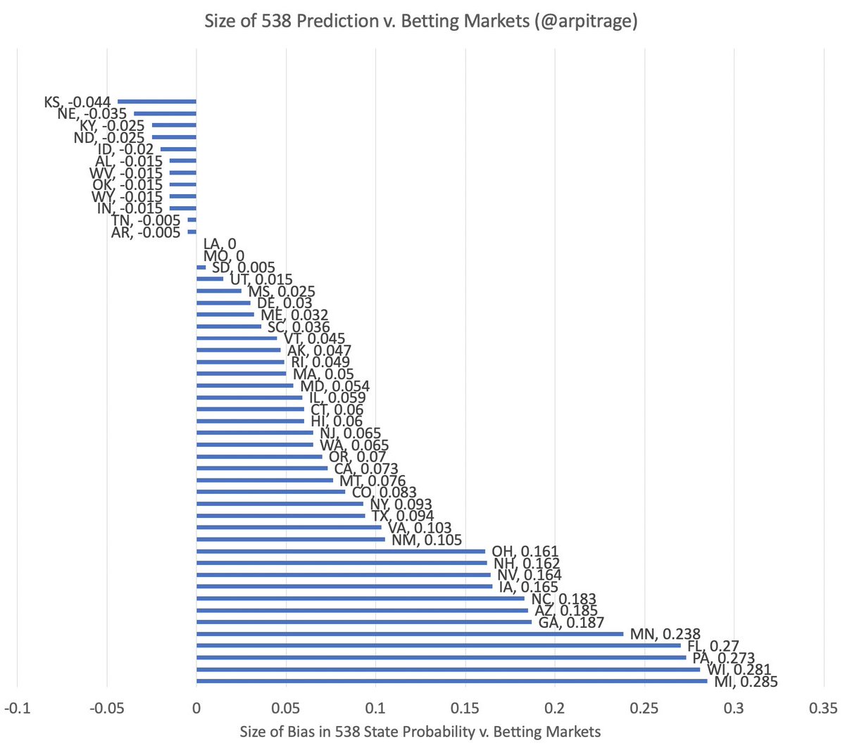 To some extent, this is betting markets just being uniformly more optimistic about Trump across states. But if we look at the size of the 538-betting market bias state by state, there is an interesting structure: