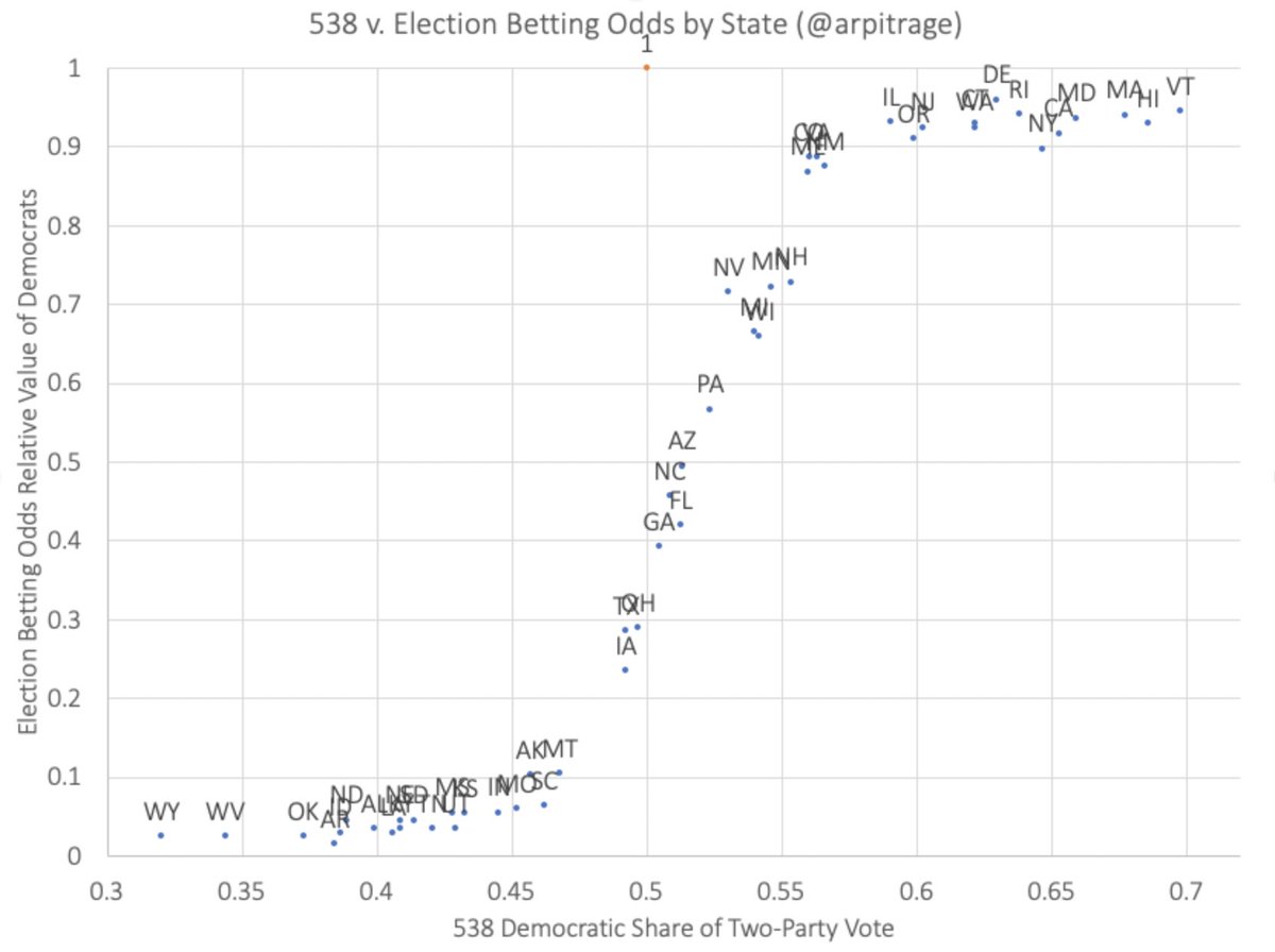 538's vote share estimate also differs from the betting market forecast. In particular you can see this key quadrant, on bottom right — GA, FL, NC, AZ — any of which would guarantee Biden win; which 538 thinks Biden will get and betting markets not.