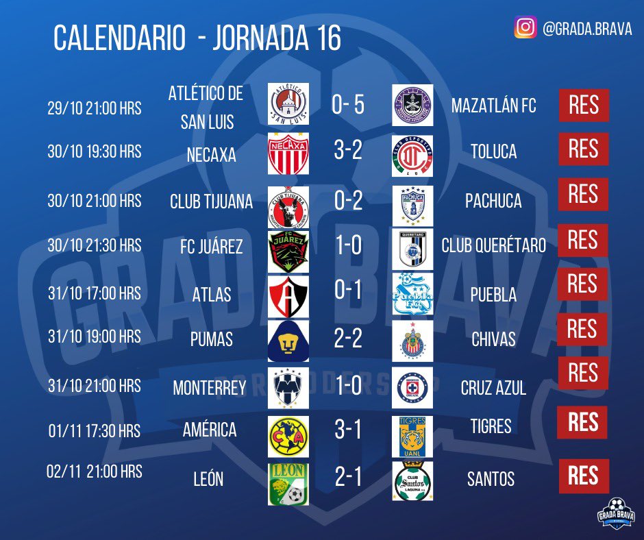 GradaBrava's tweet photo. CADA VEZ FALTA MENOS PARA LA LIGUILLA!

El León se afianza como Líder, el Ame como “sub” y 4,480 equipos se juegan boletos a repechaje. Quiénes reirán de último?

#guard1anes2020 #ligamx https://t.co/wFwgNaTmM1