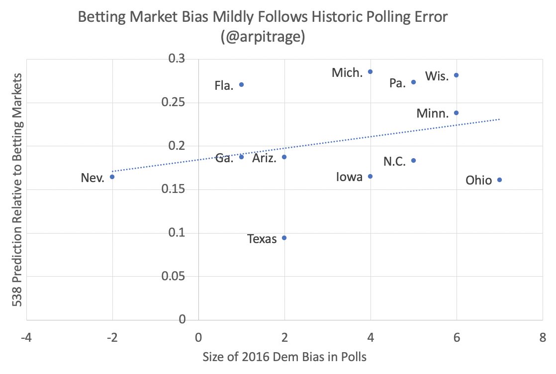 There is a mild correlation between the size of polling errors in 2016 with the discrepancy between betting markets and 538 today. The geographic structure of past polling errors doesn't account for much of the discrepancy.