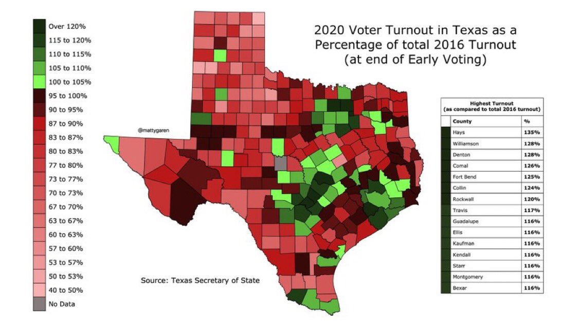 OPJax_24's tweet photo. Wowowow #Texas #VoteBig https://t.co/qWyl0efJAn