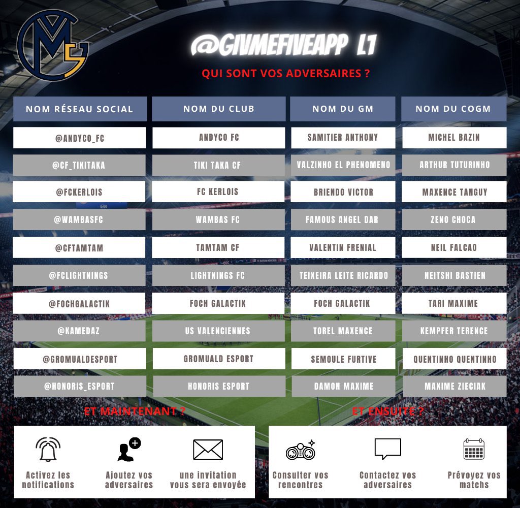 C’est parti 🏆
La compétition organisée par <a href="/GiveMeFiveApp/">GiveMeFive App</a> débute bientôt. 

Après l’annonce des poules, plusieurs équipes nous sont familières <a href="/FochGalactik/">Foch Galactik</a> et @CF_TikiTaka, mais aussi <a href="/CfTamtam/">Outsider ES</a> <a href="/UsValenciennes/">US Valenciennes</a> qu’on a rencontré en match amicaux. 

Que le meilleur gagne.🏆🥇