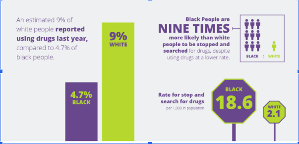 7/ Today, black people are subject to Stop and Search 9x more than white people, mostly for drug offences & far more likely to be arrested and convicted. This is despite research consistently showing that whites are more likely to use drugs.