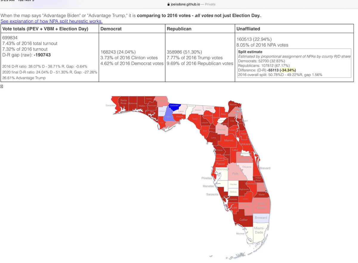 thechrisbuskirk's tweet photo. Republicans continue to dominate Election Day voting in Florida by more than 2:1. Now up a net 190,743 today. https://t.co/L25rZtteiG
