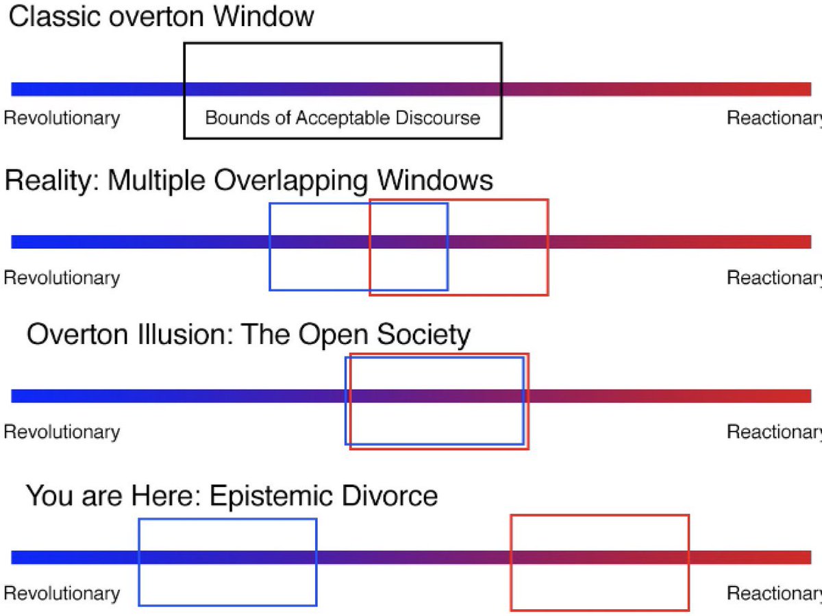 And as the left devolves further away from anything resembling what we knew as the left, the right naturally become more reactionary. This is where the US is right now: Epistemic Divorce. And who is to blame for the acceleration? The MSM and SM ofc (watch ‘The Social Dilemna’)