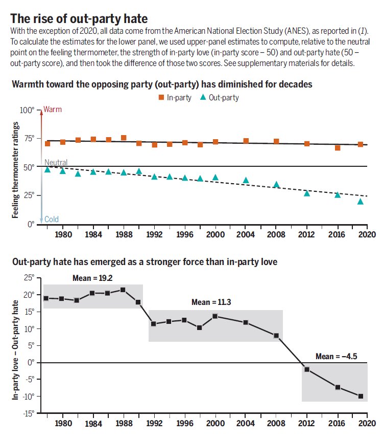 US political support is much less about supporting a party, its ideas or its policies, and much more about opposing that parties’ opposition and everything it stands for. And this polarisation is a real threat.