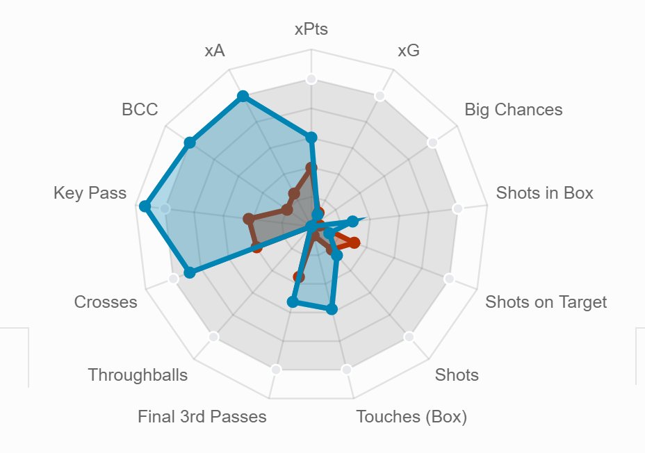Here is how they compare for example since GW3 with Harrison playing one less game than JWP: = Jack Harrison = James Ward-Prowse