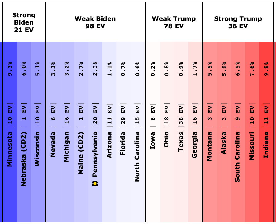 ElectionGraphs's tweet photo. No more new polls for @ElecCollPolls!

Final nowcast:

Ind States Median: Biden+108 (-16)
Cats Expected: Biden+132 (Flat)
Tipping Pt: Biden+2.3% (-0.7%)
Biden Win odds: 68.1% to 97.2%
(Mid Pt 82.7%)

Final blog post coming soon. 

https://t.co/CpKrvMZ3vm

#Election2020 https://t.co/fbXMa271HC