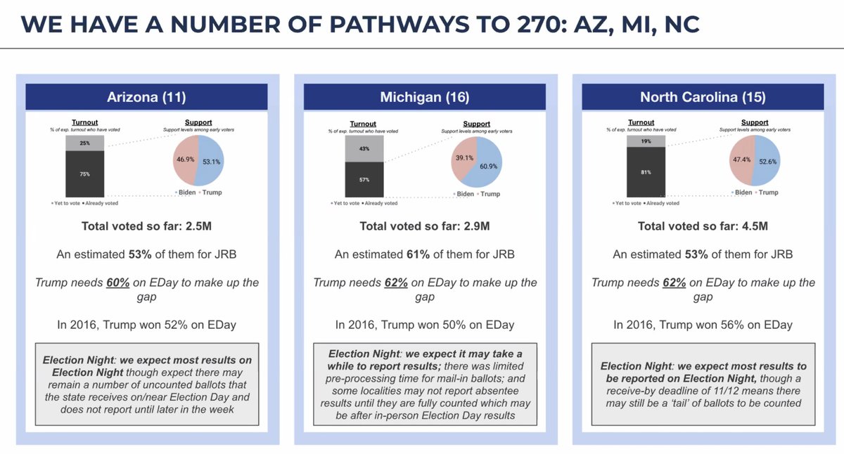 And here’s Arizona, Michigan and North Carolina, all of which O’Malley Dillon sounds optimistic about.“We continue to have a multitude of pathways to 270 electoral votes.”