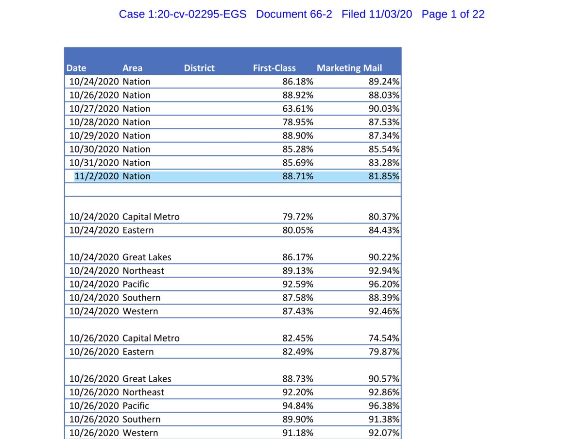 IMPORTANT TODAY’S  @USPS  @OIGUSPS filing Exhibit 2 downward trajectory of the NUMBERS DetroitPhillyCentral NCAtlanta“contains the most recently available daily service performance data on the National, Area, & District levels for First-Class Mail..“ https://ecf.dcd.uscourts.gov/doc1/04518144616