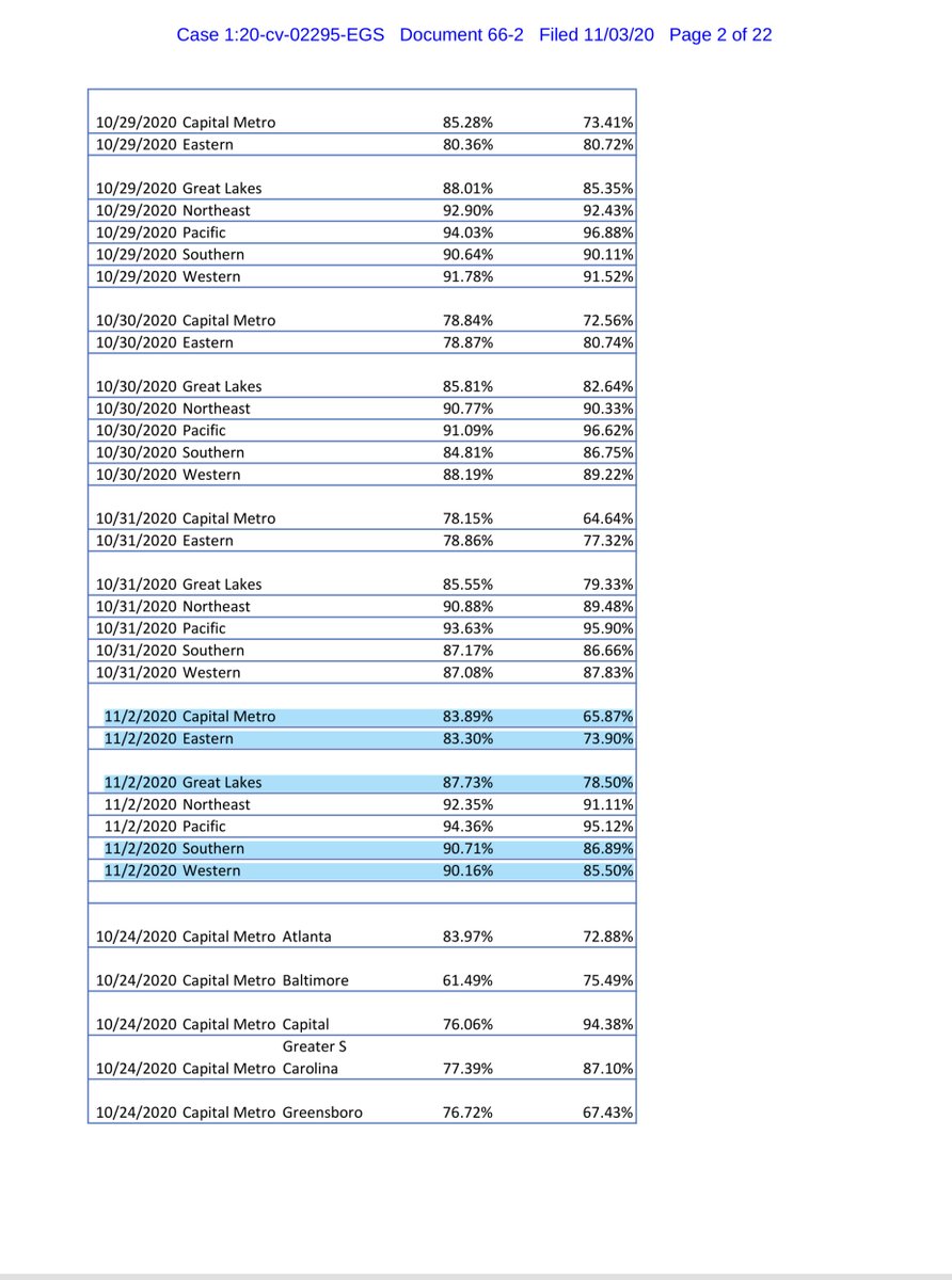 IMPORTANT TODAY’S  @USPS  @OIGUSPS filing Exhibit 2 downward trajectory of the NUMBERS DetroitPhillyCentral NCAtlanta“contains the most recently available daily service performance data on the National, Area, & District levels for First-Class Mail..“ https://ecf.dcd.uscourts.gov/doc1/04518144616