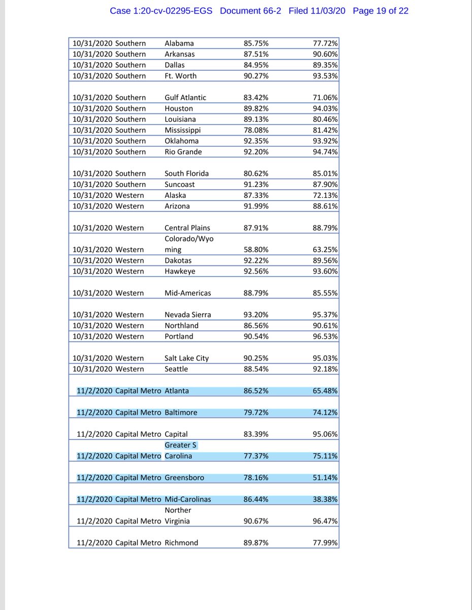 IMPORTANT TODAY’S  @USPS  @OIGUSPS filing Exhibit 2 downward trajectory of the NUMBERS DetroitPhillyCentral NCAtlanta“contains the most recently available daily service performance data on the National, Area, & District levels for First-Class Mail..“ https://ecf.dcd.uscourts.gov/doc1/04518144616